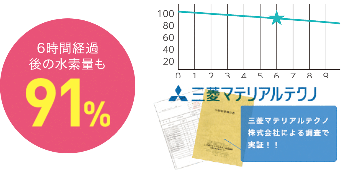 6時間経過後の水素量も91%
